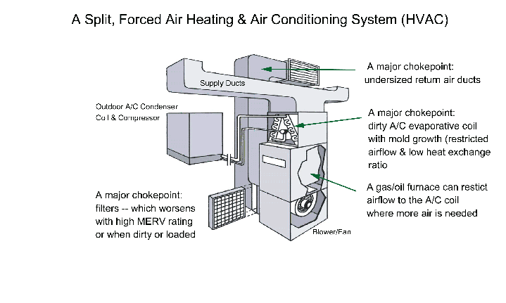 Hvac System